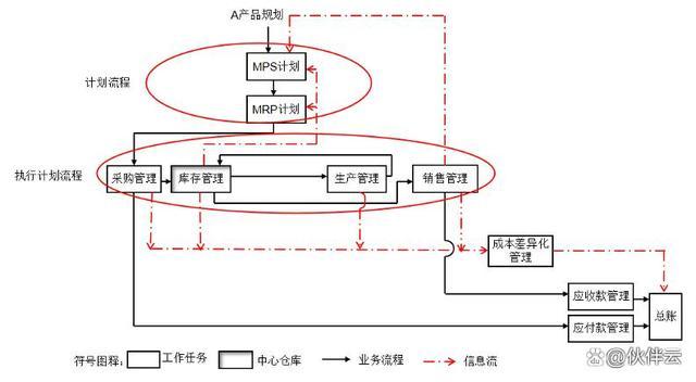 早在十几年前就已经很多人叫嚣什么传统erp已死了,但叫了十几年发现