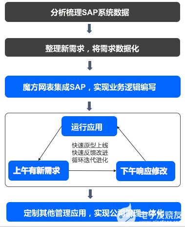 ERP功能和报表都不够用 现在用魔方网表不写代码就可以扩展了