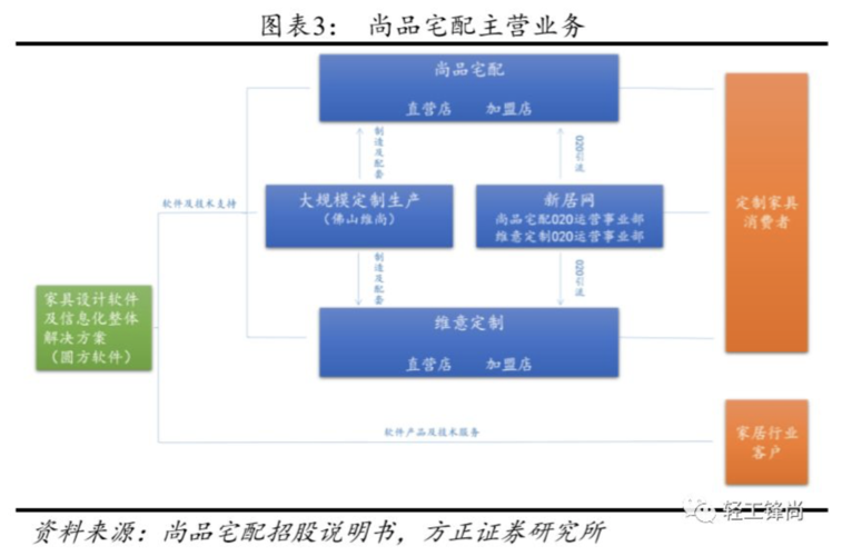 强势增长,作为地产后产业链,定制家具行业有望受益于此番地产销售回暖