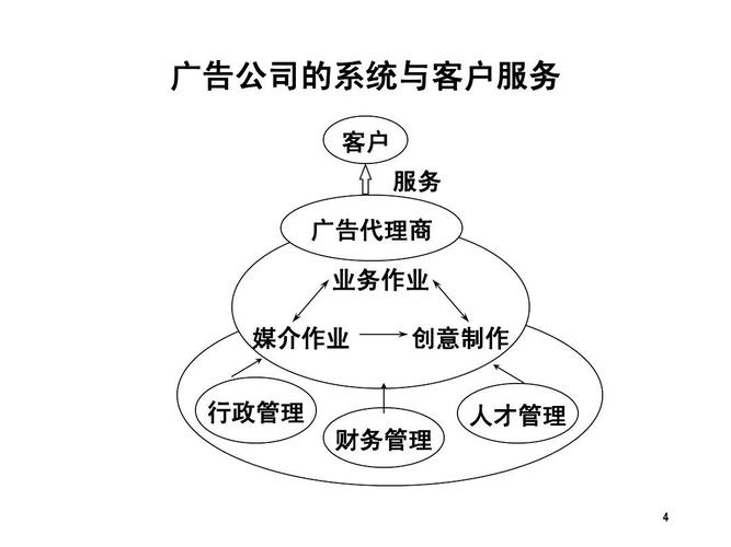 广告公司的系统与客户服务 客户 服务 广告代理商 业务作业 媒介作业