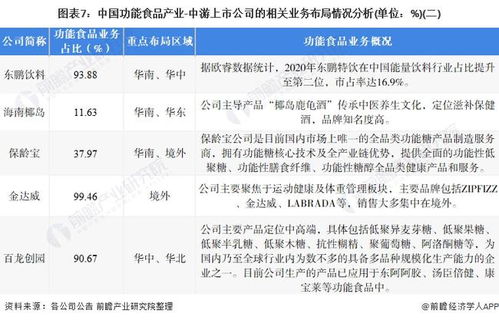 2022年功能食品产业上市公司全方位对比 附业务布局汇总 业绩对比 业务规划等